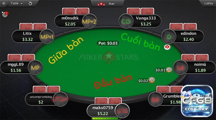 Các vị trí trong poker khác nhau được tận dụng với các chiến thuật khác nhau