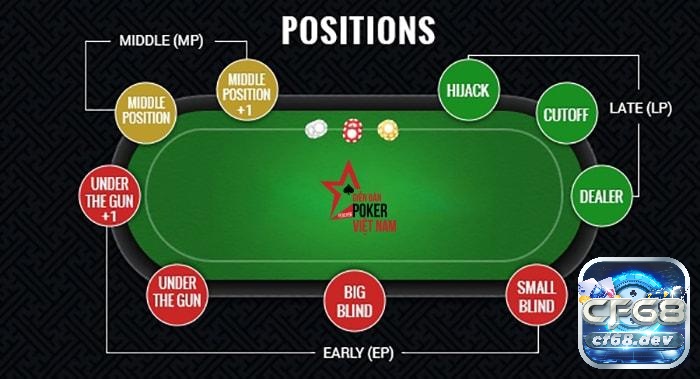 Tìm hiểu về các vị trí trong Poker cơ bản